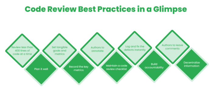 Code review best practices for quality assurance