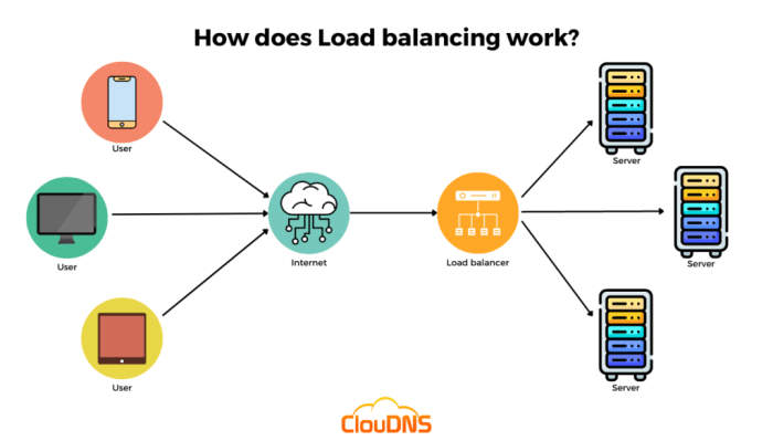 Network load balancing techniques