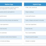 Native hybrid app vs mobile development scand comparison which choose