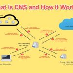 Dns works webnots