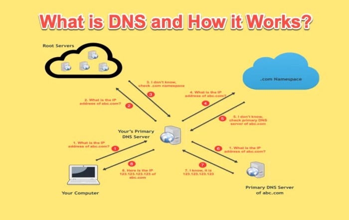 Dns works webnots